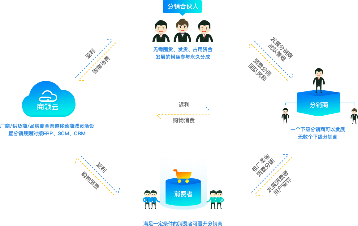 商领云 只为行家做专业的分销系统